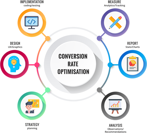 Conversion Rate Optimization