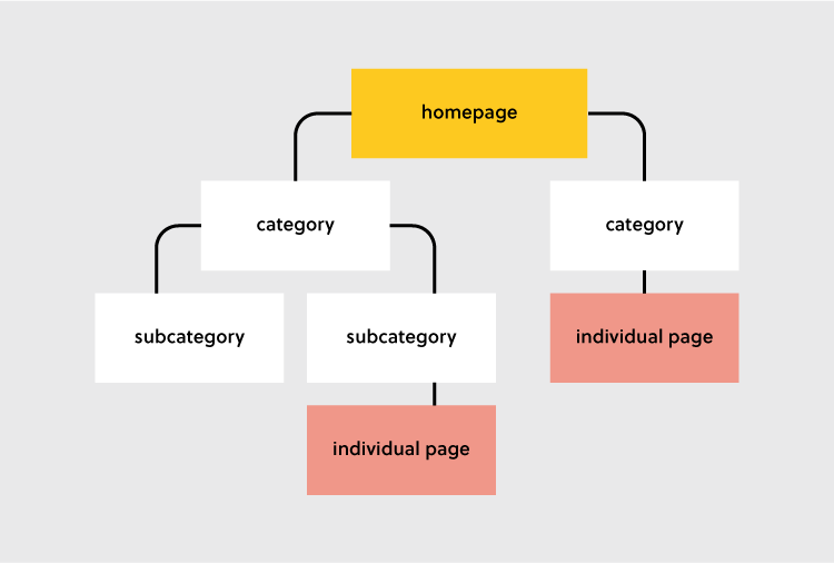 website structure